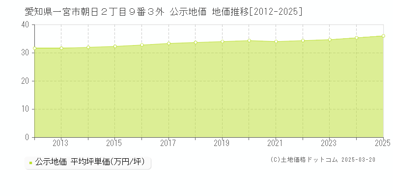 愛知県一宮市朝日２丁目９番３外 公示地価 地価推移[2012-2025]