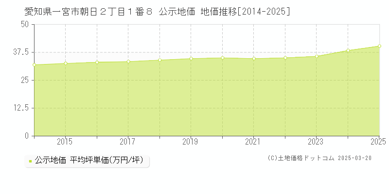 愛知県一宮市朝日２丁目１番８ 公示地価 地価推移[2014-2025]
