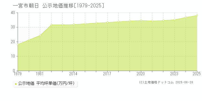 朝日(一宮市)の公示地価推移グラフ(坪単価)[1979-2025年]