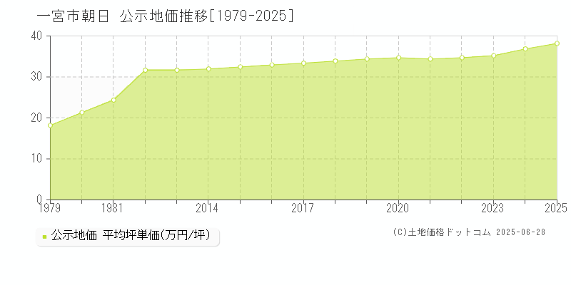 一宮市朝日の地価公示推移グラフ 