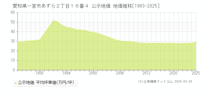 愛知県一宮市あずら２丁目１６番４ 公示地価 地価推移[1983-2025]