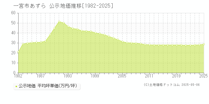 あずら(一宮市)の公示地価推移グラフ(坪単価)[1982-2025年]