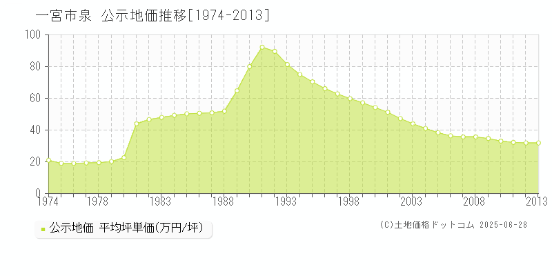 泉(一宮市)の公示地価推移グラフ(坪単価)[1974-2013年]