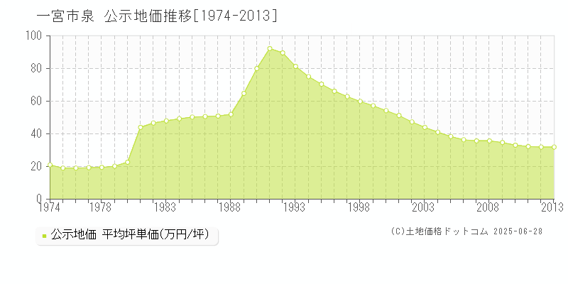 一宮市泉の地価公示推移グラフ 