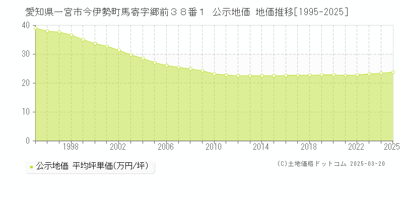 愛知県一宮市今伊勢町馬寄字郷前３８番１ 公示地価 地価推移[1995-2025]