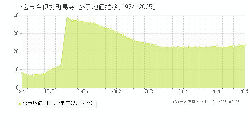 今伊勢町馬寄(一宮市)の公示地価推移グラフ(坪単価)[1974-2025年]