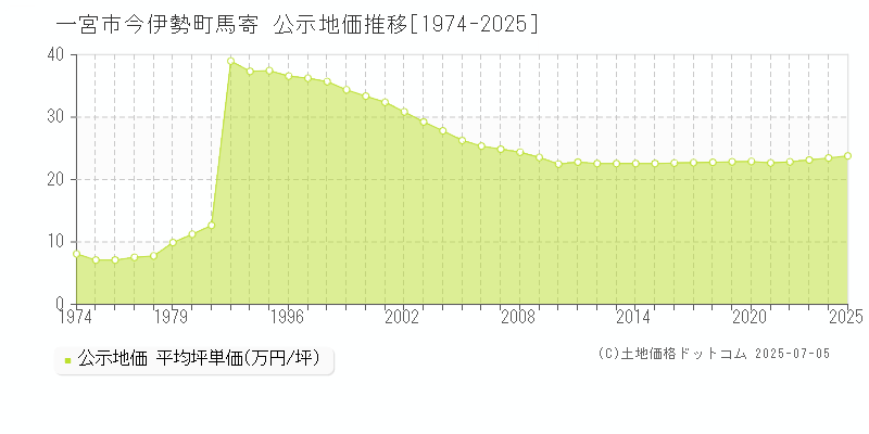 一宮市今伊勢町馬寄の地価公示推移グラフ 