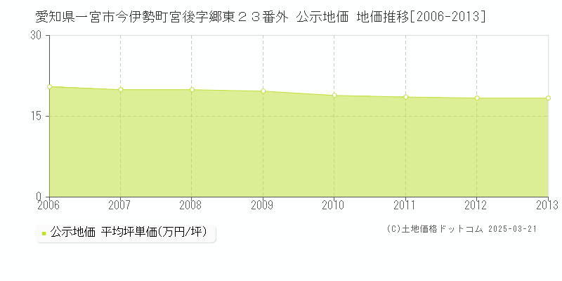 愛知県一宮市今伊勢町宮後字郷東２３番外 公示地価 地価推移[2006-2013]