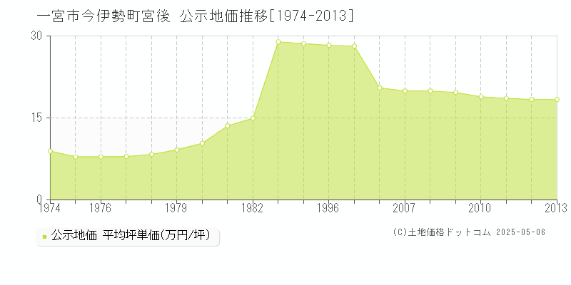 今伊勢町宮後(一宮市)の公示地価推移グラフ(坪単価)[1974-2013年]