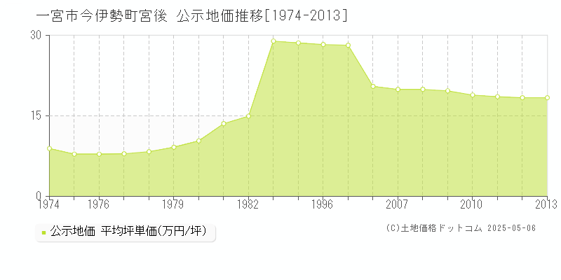一宮市今伊勢町宮後の地価公示推移グラフ 