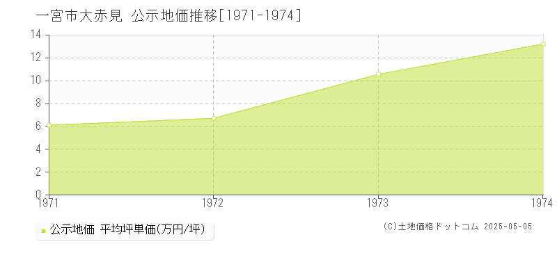 大赤見(一宮市)の公示地価推移グラフ(坪単価)[1971-1974年]