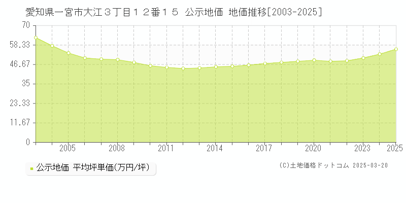 愛知県一宮市大江３丁目１２番１５ 公示地価 地価推移[2003-2025]