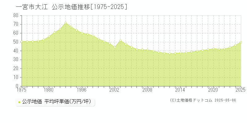 大江(一宮市)の公示地価推移グラフ(坪単価)[1975-2025年]