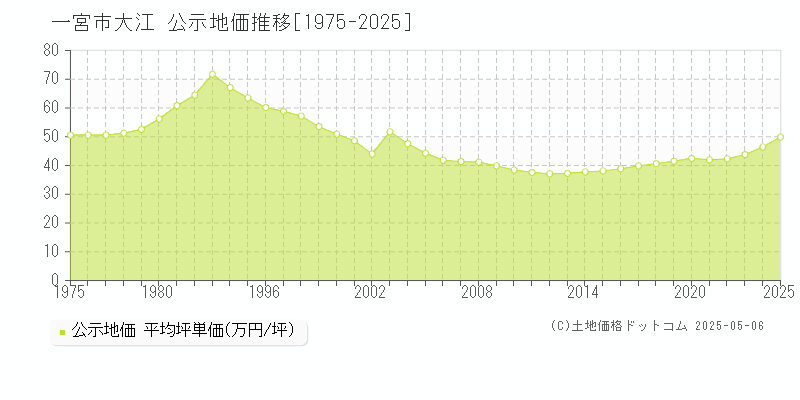 一宮市大江の地価公示推移グラフ 