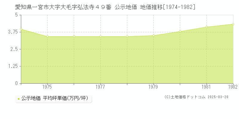 愛知県一宮市大字大毛字弘法寺４９番 公示地価 地価推移[1974-1982]