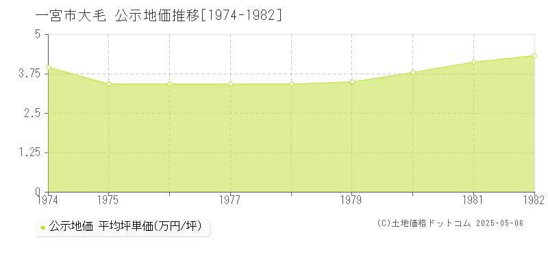 大毛(一宮市)の公示地価推移グラフ(坪単価)[1974-1982年]