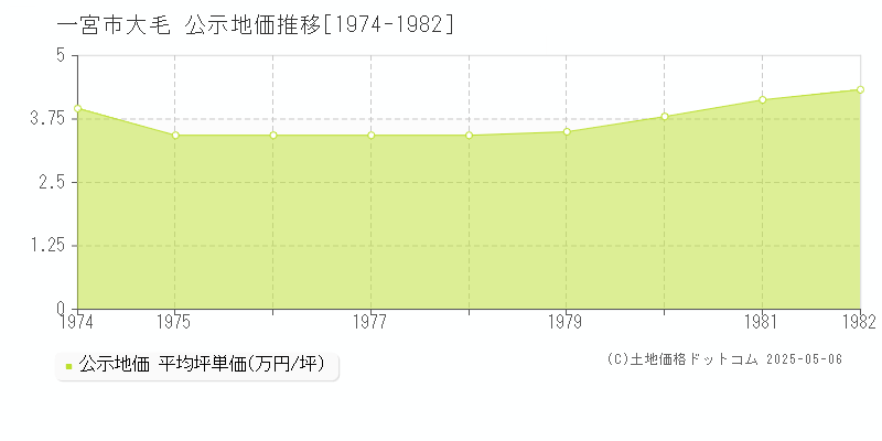 一宮市大毛の地価公示推移グラフ 