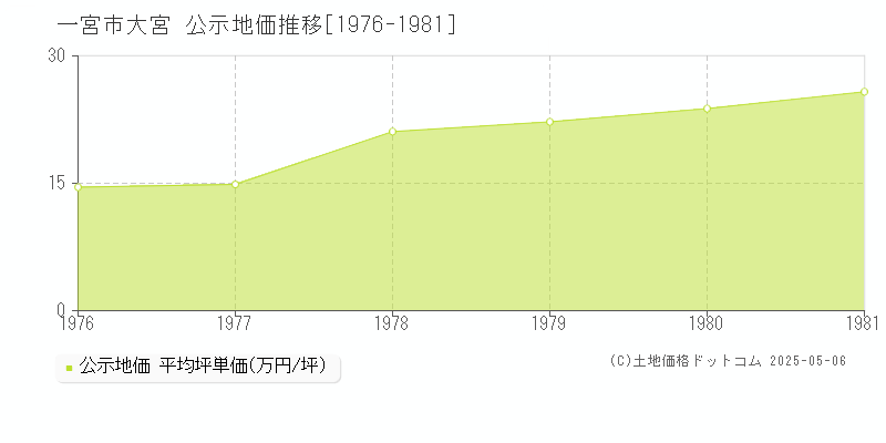 大宮(一宮市)の公示地価推移グラフ(坪単価)[1976-1981年]
