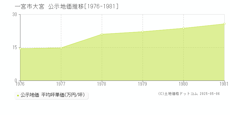 一宮市大宮の地価公示推移グラフ 