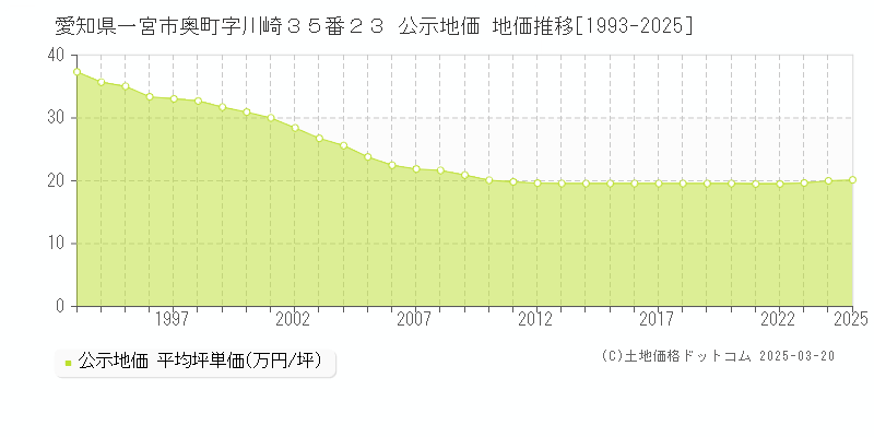 愛知県一宮市奥町字川崎３５番２３ 公示地価 地価推移[1993-2025]