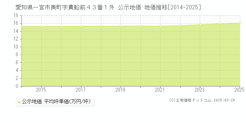 愛知県一宮市奥町字貴船前４３番１外 公示地価 地価推移[2014-2025]