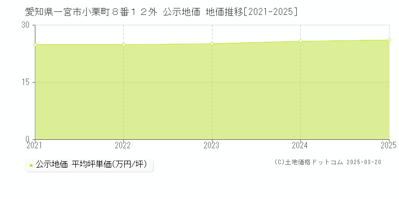 愛知県一宮市小栗町８番１２外 公示地価 地価推移[2021-2025]