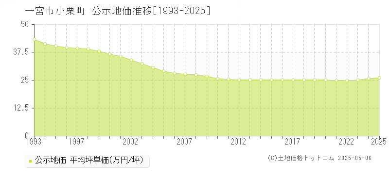 小栗町(一宮市)の公示地価推移グラフ(坪単価)[1993-2025年]