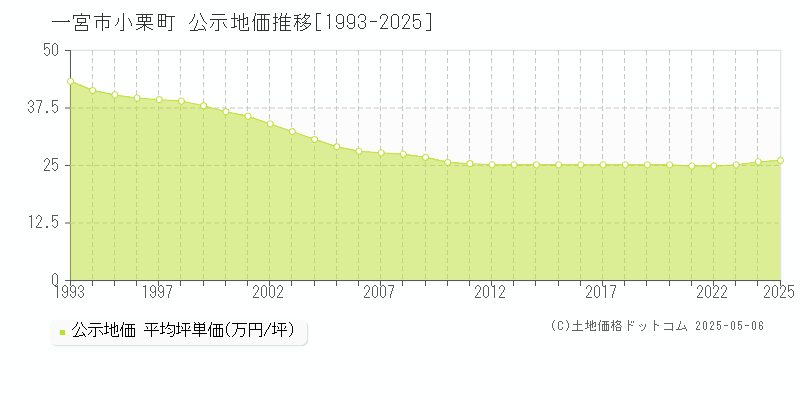 一宮市小栗町の地価公示推移グラフ 