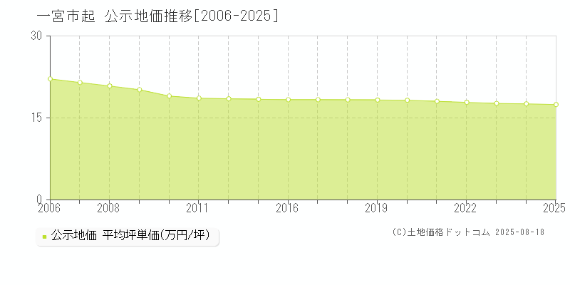 一宮市起の地価公示推移グラフ 