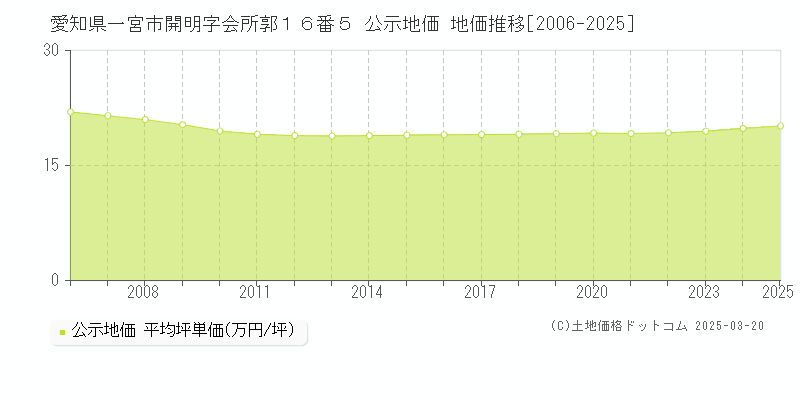 愛知県一宮市開明字会所郭１６番５ 公示地価 地価推移[2006-2025]