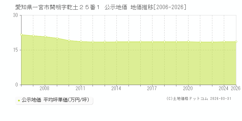 愛知県一宮市開明字乾土２５番１ 公示価格 地価推移[2006-2026]