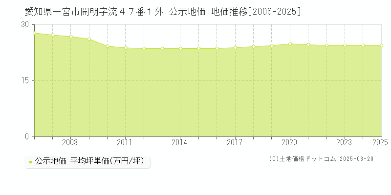 愛知県一宮市開明字流４７番１外 公示地価 地価推移[2006-2025]