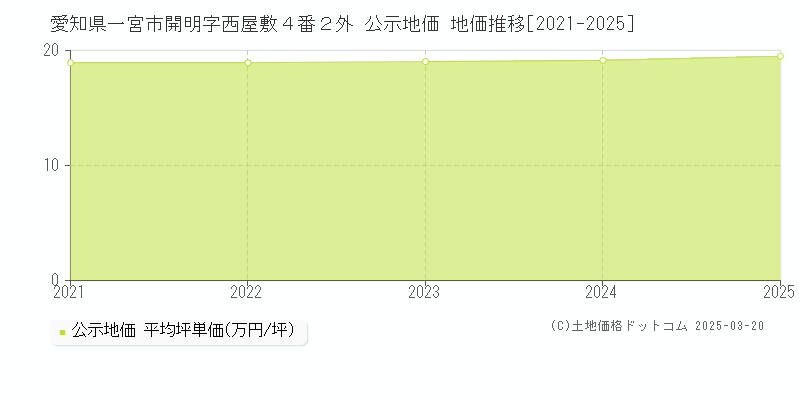愛知県一宮市開明字西屋敷４番２外 公示地価 地価推移[2021-2025]