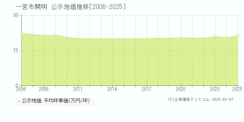 開明(一宮市)の公示地価推移グラフ(坪単価)[2006-2025年]
