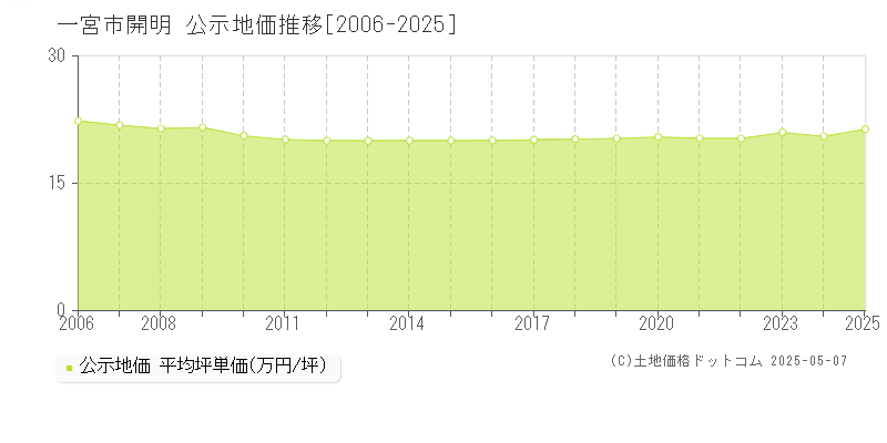 一宮市開明の地価公示推移グラフ 