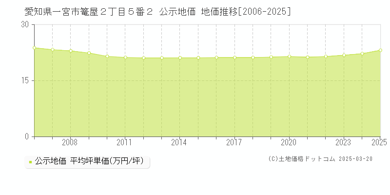 愛知県一宮市篭屋２丁目５番２ 公示地価 地価推移[2006-2025]