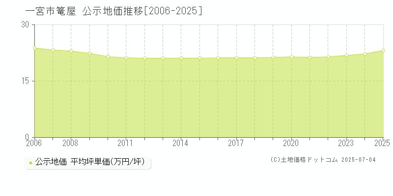 篭屋(一宮市)の公示地価推移グラフ(坪単価)[2006-2025年]