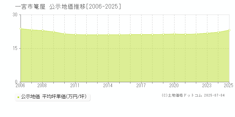 一宮市篭屋の地価公示推移グラフ 