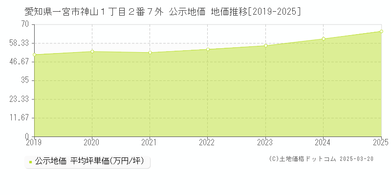 愛知県一宮市神山１丁目２番７外 公示地価 地価推移[2019-2025]