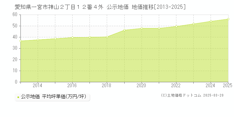 愛知県一宮市神山２丁目１２番４外 公示地価 地価推移[2013-2025]