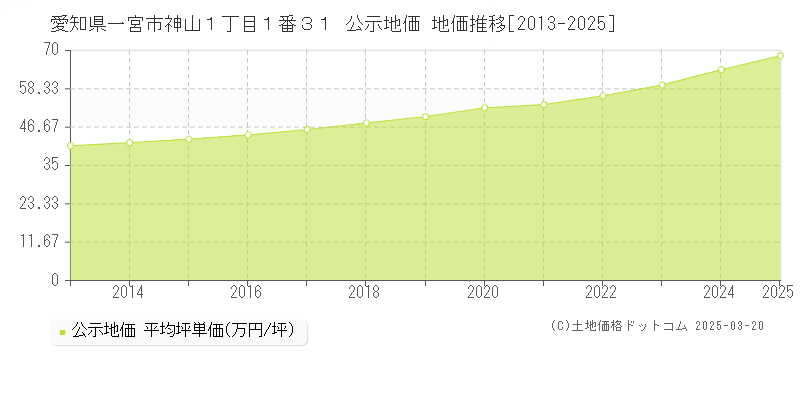 愛知県一宮市神山１丁目１番３１ 公示地価 地価推移[2013-2025]
