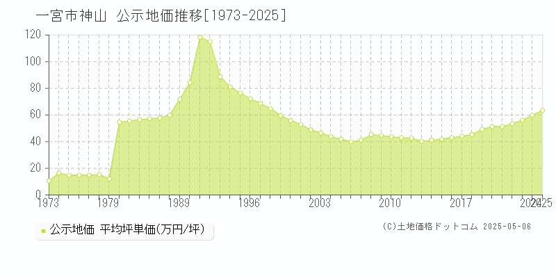 神山(一宮市)の公示地価推移グラフ(坪単価)[1973-2025年]
