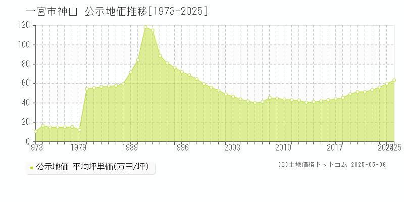 一宮市神山の地価公示推移グラフ 