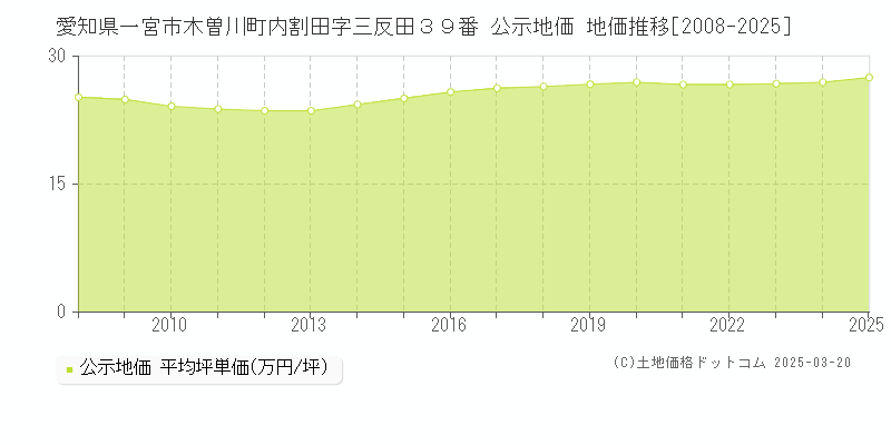 愛知県一宮市木曽川町内割田字三反田３９番 公示地価 地価推移[2008-2025]