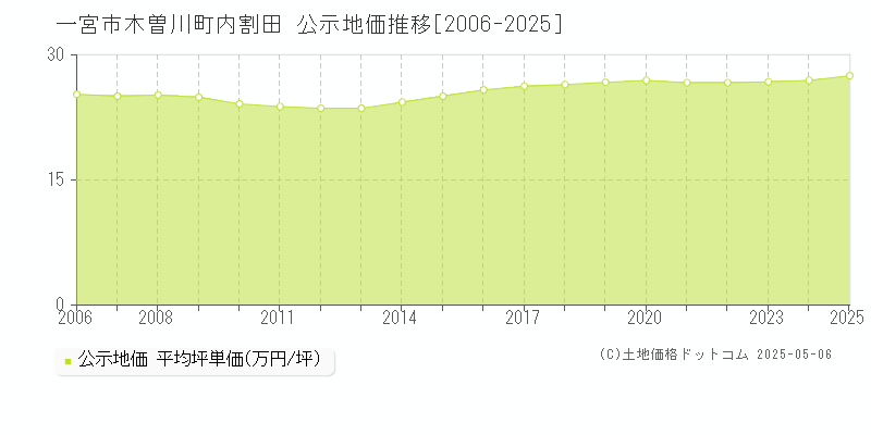 木曽川町内割田(一宮市)の公示地価推移グラフ(坪単価)[2006-2025年]