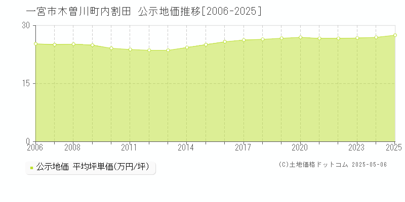 一宮市木曽川町内割田の地価公示推移グラフ 