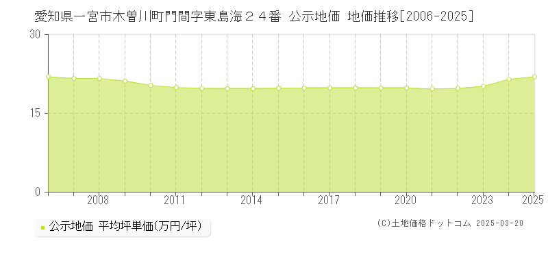 愛知県一宮市木曽川町門間字東島海２４番 公示地価 地価推移[2006-2025]
