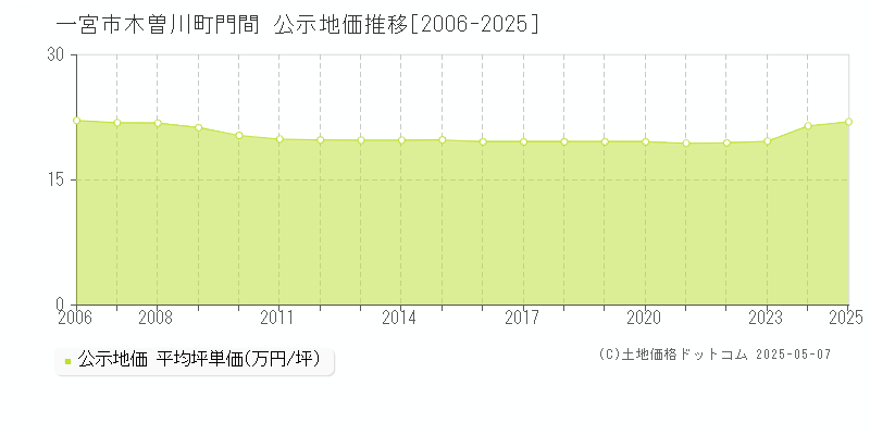 木曽川町門間(一宮市)の公示地価推移グラフ(坪単価)[2006-2025年]