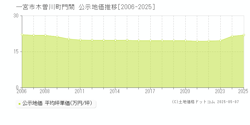 一宮市木曽川町門間の地価公示推移グラフ 