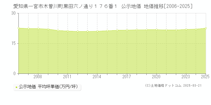 愛知県一宮市木曽川町黒田六ノ通り１７６番１ 公示地価 地価推移[2006-2025]